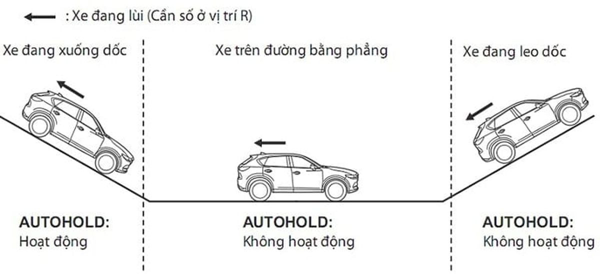 Tính năng Auto Hold không hỗ trợ tốt trên đường có độ dốc cao hay đường quá trơn trượt